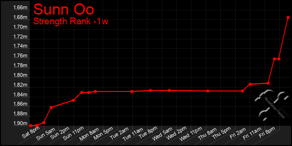 Last 7 Days Graph of Sunn Oo