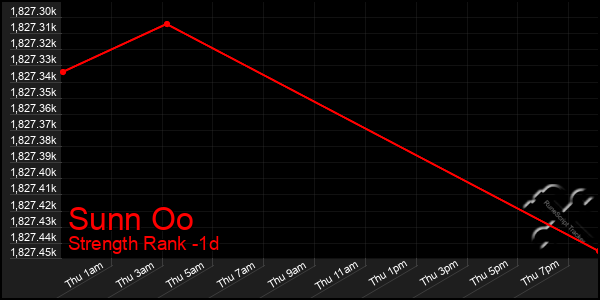 Last 24 Hours Graph of Sunn Oo