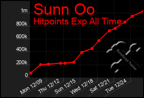 Total Graph of Sunn Oo