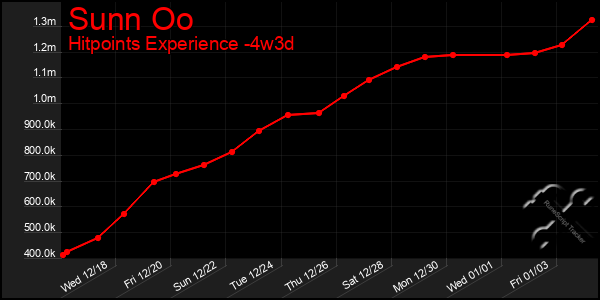 Last 31 Days Graph of Sunn Oo