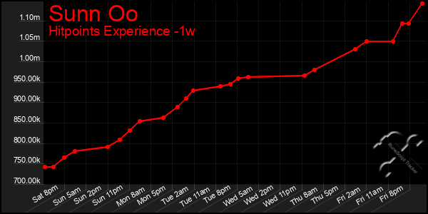 Last 7 Days Graph of Sunn Oo