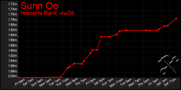 Last 31 Days Graph of Sunn Oo