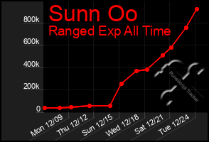 Total Graph of Sunn Oo