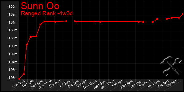 Last 31 Days Graph of Sunn Oo