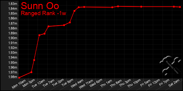 Last 7 Days Graph of Sunn Oo