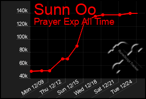 Total Graph of Sunn Oo