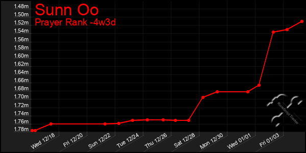 Last 31 Days Graph of Sunn Oo