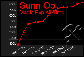 Total Graph of Sunn Oo