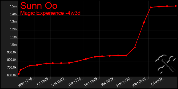 Last 31 Days Graph of Sunn Oo