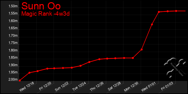 Last 31 Days Graph of Sunn Oo