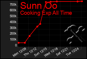 Total Graph of Sunn Oo