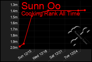 Total Graph of Sunn Oo