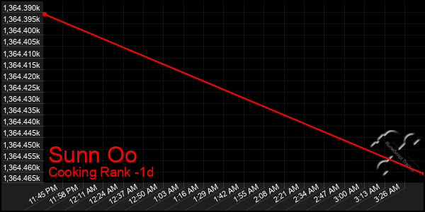 Last 24 Hours Graph of Sunn Oo