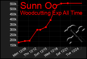 Total Graph of Sunn Oo