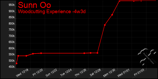 Last 31 Days Graph of Sunn Oo