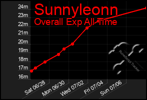 Total Graph of Sunnyleonn