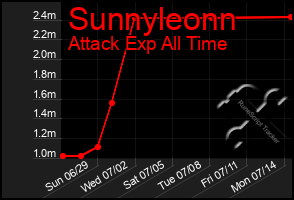 Total Graph of Sunnyleonn