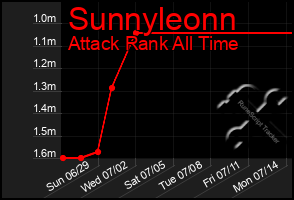 Total Graph of Sunnyleonn