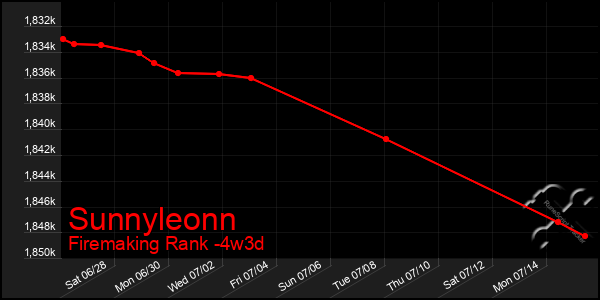 Last 31 Days Graph of Sunnyleonn