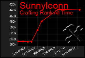 Total Graph of Sunnyleonn