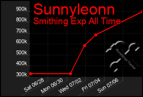 Total Graph of Sunnyleonn