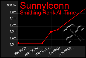 Total Graph of Sunnyleonn