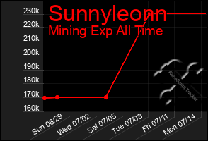 Total Graph of Sunnyleonn