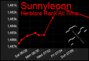 Total Graph of Sunnyleonn