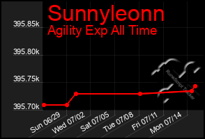 Total Graph of Sunnyleonn