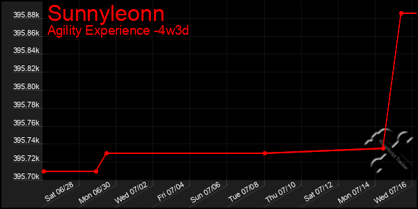 Last 31 Days Graph of Sunnyleonn
