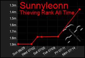 Total Graph of Sunnyleonn