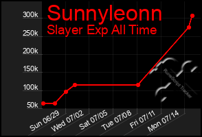Total Graph of Sunnyleonn
