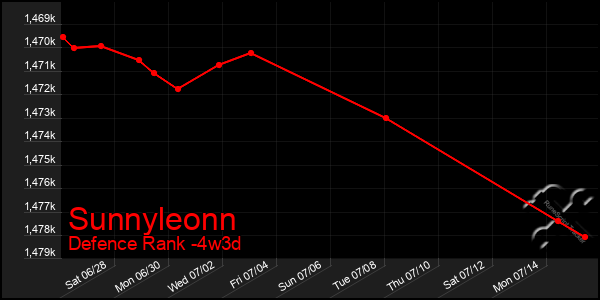 Last 31 Days Graph of Sunnyleonn