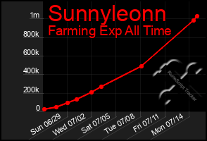 Total Graph of Sunnyleonn