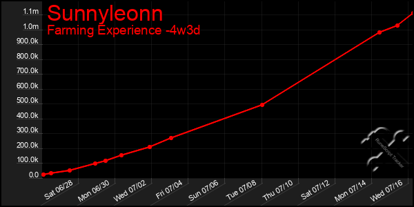 Last 31 Days Graph of Sunnyleonn