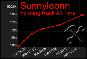 Total Graph of Sunnyleonn