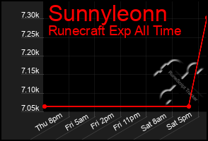 Total Graph of Sunnyleonn