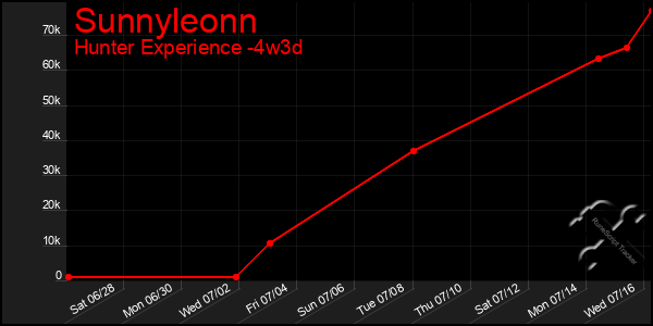 Last 31 Days Graph of Sunnyleonn