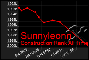 Total Graph of Sunnyleonn