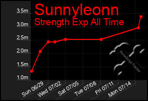 Total Graph of Sunnyleonn