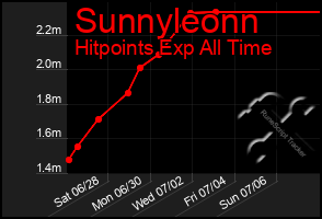 Total Graph of Sunnyleonn