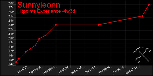 Last 31 Days Graph of Sunnyleonn