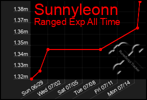 Total Graph of Sunnyleonn