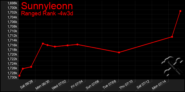 Last 31 Days Graph of Sunnyleonn