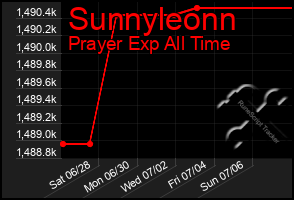 Total Graph of Sunnyleonn