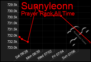 Total Graph of Sunnyleonn