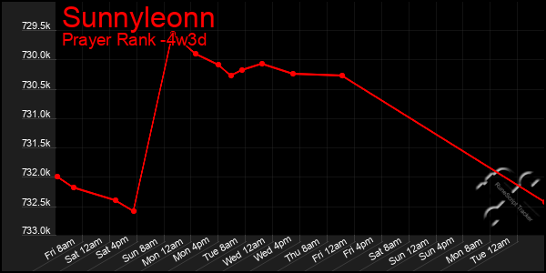 Last 31 Days Graph of Sunnyleonn