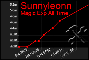 Total Graph of Sunnyleonn