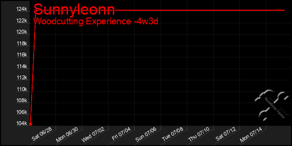 Last 31 Days Graph of Sunnyleonn