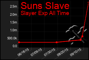 Total Graph of Suns Slave